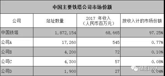 中国储能网讯:7月25日,中国铁塔在香港正式开启IPO募资之旅。不出意外的话,中国铁塔将于8月8日在港交所正式敲钟上市