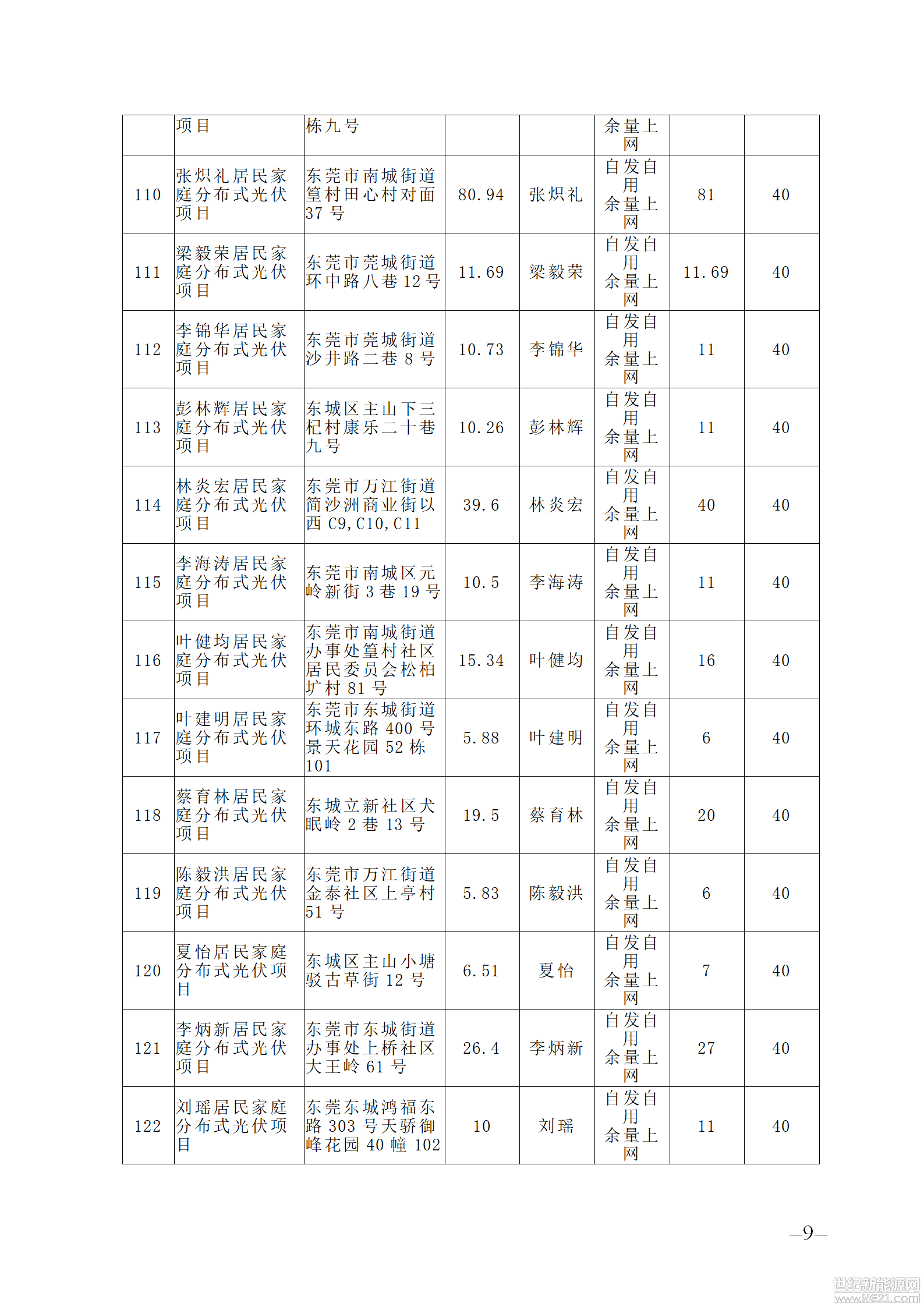 廣東電網(wǎng)有限責(zé)任公司東莞供電局：

報來《廣東電網(wǎng)有限責(zé)任公司東莞供電局關(guān)于報送第二十八期居民家庭分布式光伏項目備案資料的函》（東電函〔2018〕184號）及相關(guān)材料收悉。經(jīng)研究，同意第二十八期居民家庭分布式光伏項目備案意見如下： 








































