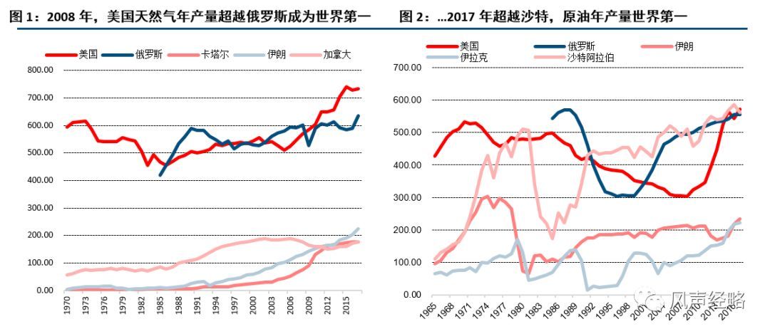 原标题:摆脱了消费国的帽子,“资源美国”何去何从? 本文首发于扑克财经,作者中信建投陈风,更多精彩文章请登录m.mindcherish.com,或下载