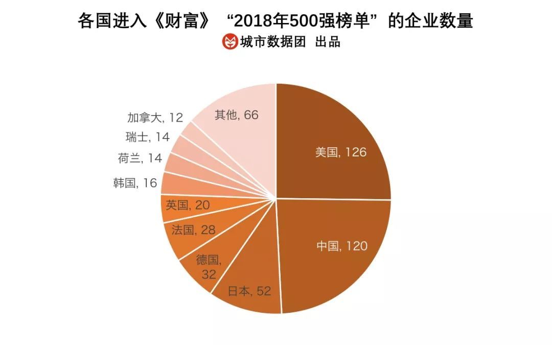 原标题:最新“全球500强”名单出炉,中美两国差距有多大? 近日,《财富》杂志公布了2018年的全球500强企业名单。 在这份最新的榜单上,中国上榜的企业数量达到了120个,远超日本及欧洲诸国等传统发达经济体,只是略微少于美国的126个,位居全球第二