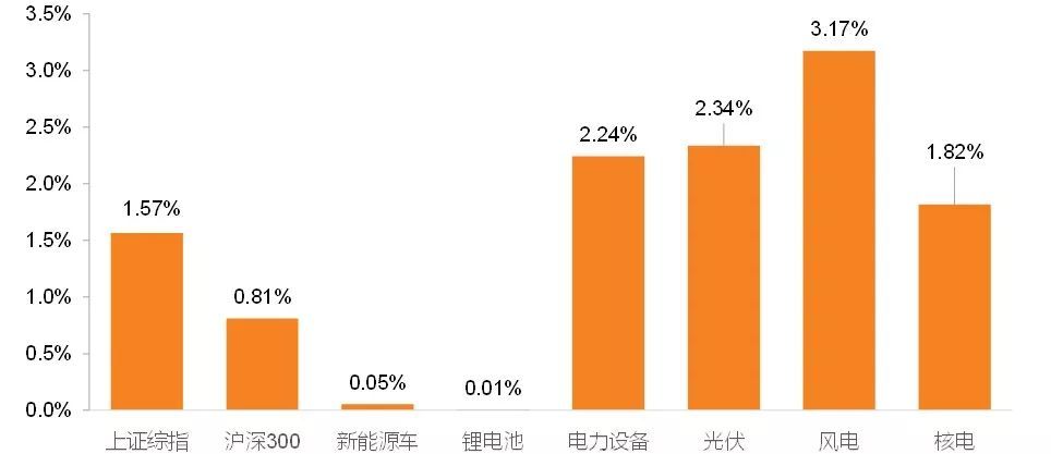 原标题：【天风电新|周报】新能车提档升级带动行情，可再生能源补贴维持20年不变            截止7月27日，较2018年7月20日，上证综指与沪深300分别上涨1.57%、0.81%。本周新能源车、锂电池、电力设备、光伏、风电、核电分别上涨0.05%、0.01%、2.24%、2.34%、3.17% 、1.82%
