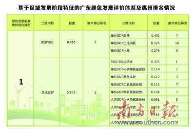 原标题:手持生态“王牌” 惠州掌握“绿动力”了吗? 制图:周美霞 7月22日,生态环境部在原有74个重点城市基础上,首次发布169个地级及以上城市空气质量排名。今年6月以及上半年,惠州的空气质量在169个城市中均排在第9位