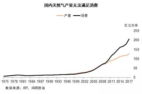 原标题:中国坐拥全球最富有的页岩气,如何开采成为难点痛点? 中国坐拥全球最富有的页岩气,如何开采成为难点痛点? 原创: 周永乐 由于美国页岩革命热潮,中国页岩气产业缓慢起步。但随着中国经济发展逐渐转向绿色能源经济型,尽管天然气产量也在大幅增加,但仍旧无法满足突飞猛涨的需求