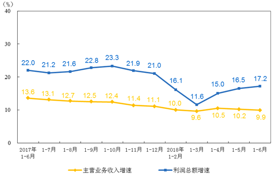 　　【中国仪表网 仪表市场】7月27日，国家统计发布了1-6月份全国规模以上工业企业利润总额情况。1-6月份，全国规模以上工业企业实现利润总额33882.1亿元，同比增长17.2%，增速比1-5月份加快0.7个百分点