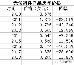 原标题:光伏业的本质:变化着的成长性周期行业 谈起光伏行业的本质,我认为有三个方面,分别是成长性、变化性、周期性。下面就分别介绍这三个方面