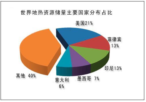 原标题：地热供暖强势崛起 或将直接拉动投资4000亿元            作者：李亮子 近日，国家财政部、生态环境部、住房城乡建设部、国家能源局联合发布《关于扩大中央财政支持北方地区冬季清洁取暖城市试点的通知》（以下简称《通知》）。《通知》针对北方地区冬季清洁采暖问题作出指示，要统筹利用天然气、地热、生物质、太阳能、工业余热等各类清洁化能源，宜电则电、宜气则气、宜煤则煤、宜油则油、宜热则热，“以气定改，先立后破”，多措施并举，推进北方地区冬季清洁取暖