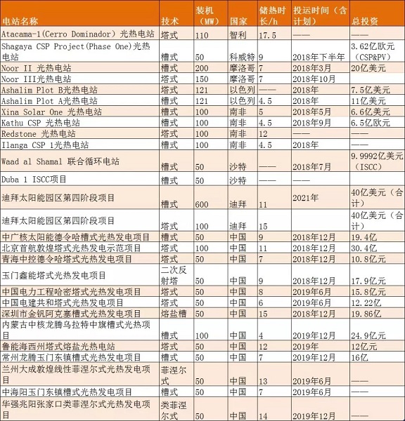 　　光热发电自20世纪80年代迈入商业化进程以来，已近40年的历史，其在全球电力供应结构中的地位逐步提升。截止到2017年底，据CSPPLAZA数据，全球光热发电建成装机容量达5133MW
