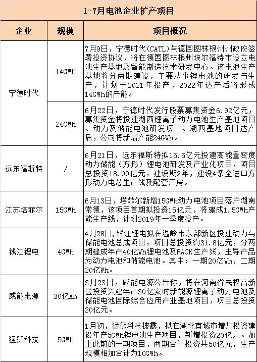 	中国储能网讯：在洗牌加速情况下，排名靠前的动力电池企业仍在加大产能扩张。	根据公开资料梳理发现，截止7月26日，动力电池投扩产规模超88GWh(部分企业未披露具体规模)