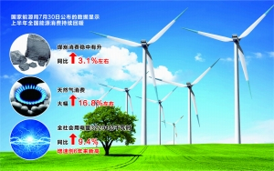原标题：上半年全国能源消费持续回暖 全社会用电量增速创6年来新高                            彭春霞/制图 返回搜狐，查看更多      责任编辑：