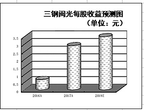 　　■本报见习记者 徐一鸣　　　　昨日，沪深两市小幅冲高后，维持低位震荡，钢铁板块逆市而上，整体涨幅达0.77%，跑赢同期大盘。　　《证券日报》市场研究中心根据同花顺数据统计发现，昨日，板块内可交易的32只成份股中，有16只个股均实现不同程度的上涨，其中，三钢闽光（3.98%）、宝钢股份（2.93%）、新钢股份（2.86%）、方大特钢（2.35%）、马钢股份（2.16%）5只个股涨幅在2%以上，大冶特钢、河北宣工等2只个股涨幅也均超1%，分别为1.53%、1.31%，此外，南钢股份、安阳钢铁、华菱钢铁、凌