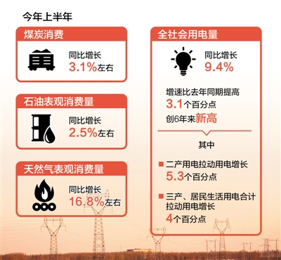 　　上半年全社会用电量同比增长9.4%，创6年来新高　　能源消费结构不断优化（聚焦高质量发展）　　制图：张芳曼　　“上半年，经济运行延续稳中向好态势，叠加天气因素，全国能源消费持续增长，生产平稳，能源消费结构不断优化。”在国家能源局30日举行的发布会上，国家能源局发展规划司司长李福龙说