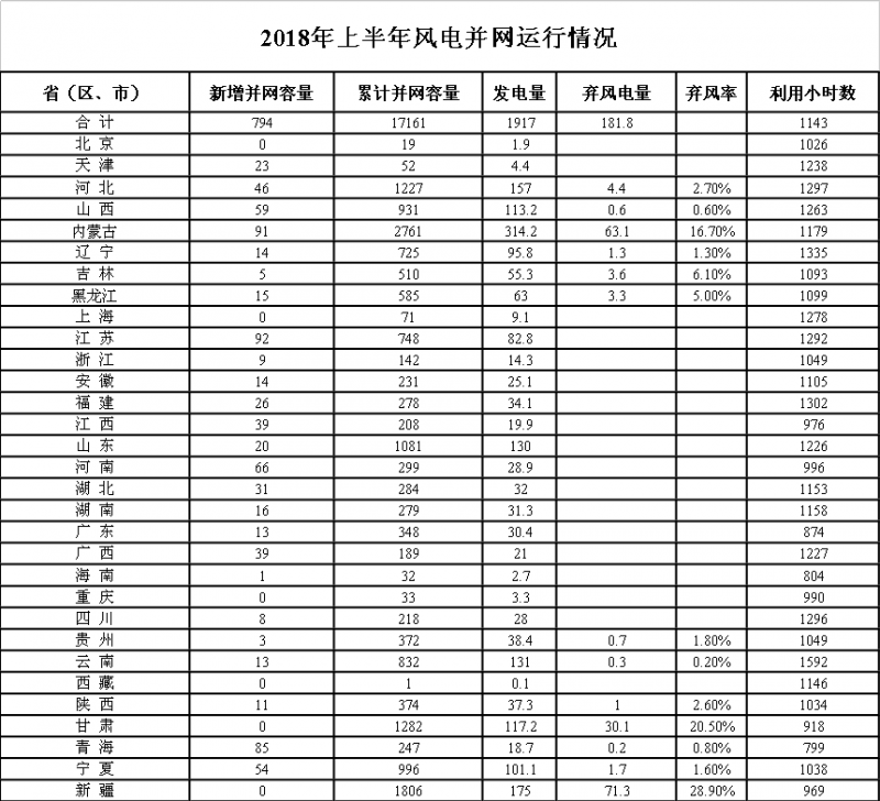  　　據(jù)行業(yè)統(tǒng)計，2018年1-6月，全國新增風電并網(wǎng)容量794萬千瓦，到6月底累計風電并網(wǎng)容量達到1.716億千瓦；1-6月，全國風電發(fā)電量1917億千瓦時，同比增長28.7%；平均利用小時數(shù)1143小時，同比增加159小時；1-6月，全國棄風電量182億千瓦時，同比減少53億千瓦時。
 
　　1-6月，風電新增并網(wǎng)容量較多的省份是江蘇（92萬千瓦）、內蒙古（91萬千瓦）、青海（85萬千瓦）、河南（66萬千瓦）、山西（59萬千瓦）、寧夏（54萬千瓦）