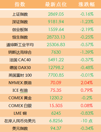 原标题：【银河头条】影响今日股市要闻汇总（7月31日）            无 外盘要点：纳指收跌逾百点，推特领跌科技股。美油大涨逾2%，得益于全球供应疑虑和需求面强劲
