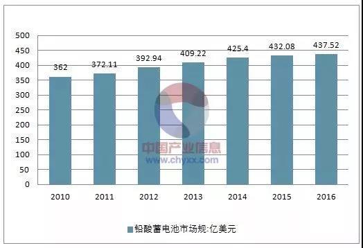 	中国储能网讯：铅酸蓄电池细分市场竞争激烈，规模优势是关键。 国内铅酸蓄电池市场较为集中， 化学动力的铅酸电池生产行业竞争较为激烈，产品价格的比拼及成本的增加使行业内主要厂商的净利润率均大大降低