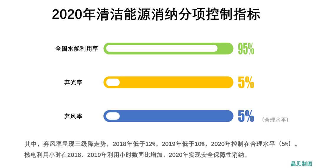 　　7月30日早上9:00，国家能源局召开了新闻发布会，通报了上半年的能源行业情况，除了一些关键的数字背后所折射的行业情况，晶见更想通过对比2017年-2018年两年的发布会表述异同，更好地理解今天上午通报的2018年上半年的能源发展形势。　　能源消费总体形势&nbsp;　　【2018】能源消费较快增长，发电用煤大幅增长拉动煤炭消费，其中钢铁和建材行业用煤同比下降