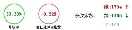 原标题:7.31午间涨停数据:次新龙头被砸下水,超短机会得看深中华眼色 一、早盘数据概况 封板成功率较好,强势股延续性风险较高。昨日2板股次新龙头伯特利,以及新股长飞光纤涨停被砸翻绿,对超短情绪尤其是次新的情绪压力较重,看午后深中华的走势会是今天超短情绪能否翻身的决定因素