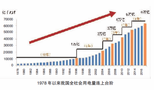 　　核心提示改革开放40年来，我国经济社会发展取得了举世瞩目的成就，经济总量跃居世界第二位；电力消费快速增长，电力消费总量跃升世界首位，有力地支撑了经济社会的快速发展。回顾改革开放40年来电力消费增长轨迹，对于把握我国电力消费增长特点，科学研判未来电力需求增长趋势具有重要意义