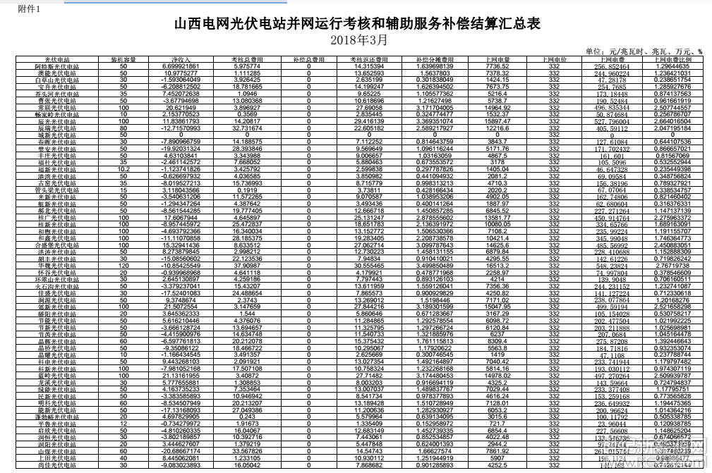 日前，山西能监局公布了3月份山西电网光伏电站并网运行考核和辅助服务补偿结算汇总表及山西电网光伏电站并网运行考核统计表。
