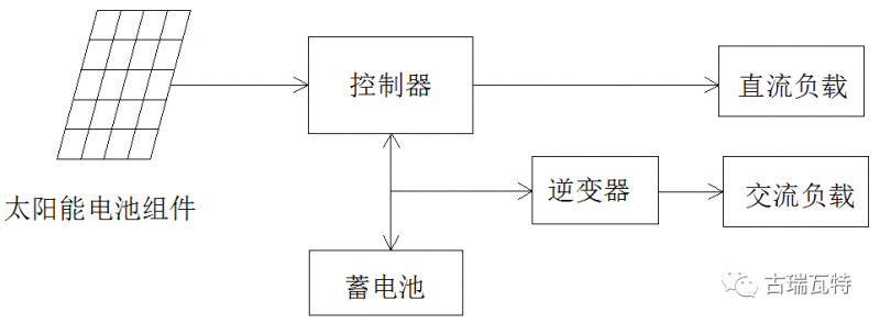 原标题：光伏储能要火？商业模式、投融资模式为哪般？成本收益又如何？            531新政已下达两个多月时间，“控制光伏新建规模、降低补贴强度”等政策要点已经落地执行，成为无法改变的事实。光伏市场需求急遽下降，在光伏行业的猛烈震荡中，储能尤其是光充储日益成为备受关注的焦点，越来越多的人认为，其会成为新的发展风口