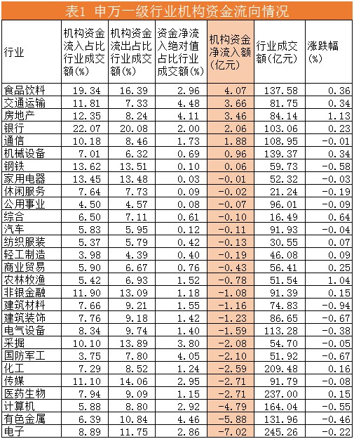 原标题：机构资金流向每日分析:除银行外机构多空双方均未投入重兵，市场主导力量缺失            　　今日（2018年7月31日）沪深两市共成交2731.13亿元，同比昨日3266.88亿元变化-16.40%。沪市成交1195.29亿元，深市成交1535.84亿元，其中中小板成交609.77亿元、创业板成交491.22亿元