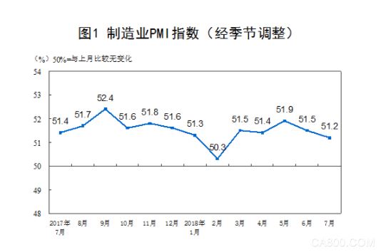 
                    
	受近期強降雨臺風(fēng)高溫頻發(fā)、國際貿(mào)易摩擦升溫和部分行業(yè)進入傳統(tǒng)生產(chǎn)淡季等因素影響，中國7月制造業(yè)活動小幅放緩，但連續(xù)24個月高于榮枯線，延續(xù)擴張態(tài)勢。非制造業(yè)景氣度雖為11個月來新低，但仍保持在高景氣區(qū)間