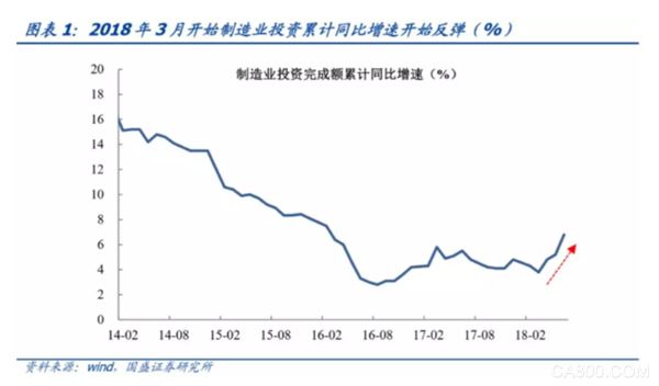 
                    
	本文作者國盛固收丁婷婷，授權(quán)華爾街見聞發(fā)表。


	


	近幾個月制造業(yè)投資出現(xiàn)了明顯的反彈，其背后的原因是什么？以及制造業(yè)增值稅率調(diào)低1%對投資的影響有多大？


	


	一、如何理解制造業(yè)投資的反彈？


	


	3月開始制造業(yè)投資的累計同比增速觸底反彈，從3月的3.8%反彈至6月的6.8%，明顯高出2017年全年的4.8%，為2016年3月以來的最高增速