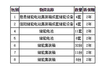 	中国储能网讯；河南创达建设工程管理有限公司受平高集团有限公司委托，对河南电网100兆瓦电池储能示范工程第二批设备类采购项目进行公开招标，按规定程序进行了开标、评标、定标，现就本次招标的中标结果公布如下：	一、项目概况与招标范围： 	项目名称：河南电网100兆瓦电池储能示范工程第二批设备类采购项目	招标编号：PGJC-CD-W-2018-06-05	资金来源：自筹资金，已落实。	 	标段划分：本项目共7个标段