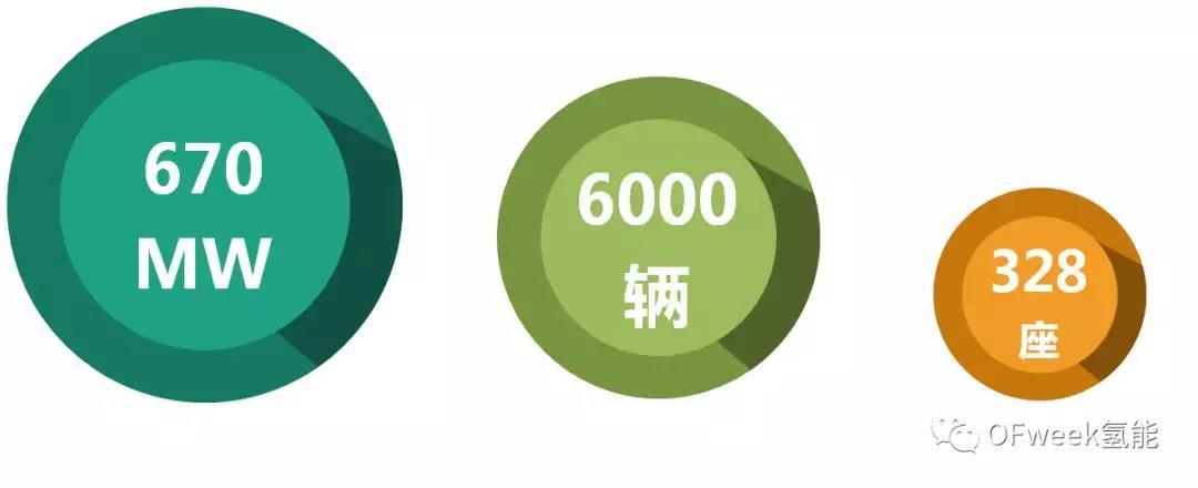 	中国储能网讯:众所周知，氢气是一种优质的燃料，资源丰富，燃烧热量大，产物无任何污染，因而是未来的一种理想能源，也是新能源汽车的发展方向之一。然而目前来看，氢气作为燃料依然要克服制取、储存等多方面困难，因而离大规模低成本应用尚有距离