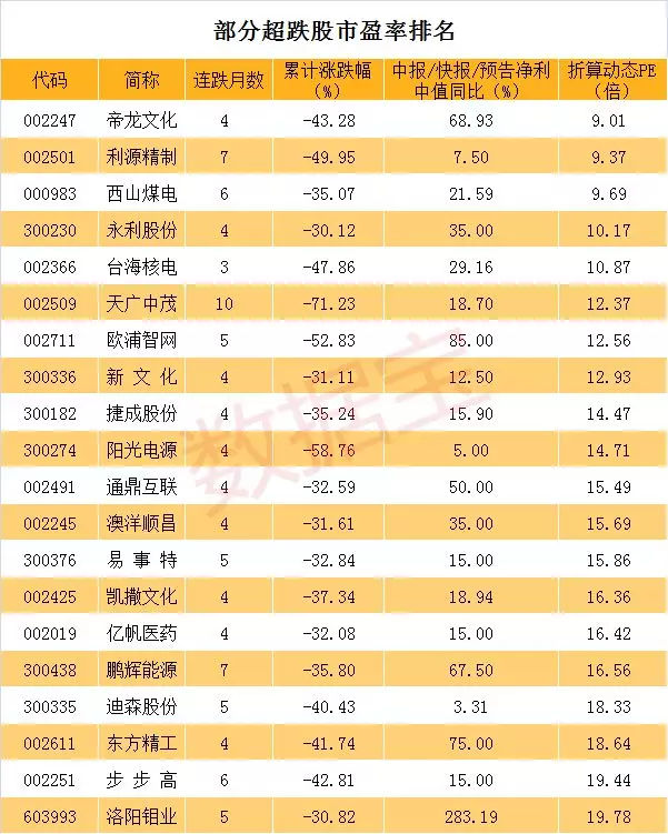 原标题：16股连续下跌10个月以上，其中两股近期创历史新低（附超跌低估值股）            20只连跌股业绩向好且估值低 六绝之后七翻身，大盘7月份终于迎来小幅反弹，累计上涨1.02%，创业板指则继续回调，7月下跌2.83%，已经连续第4个月下跌。不少个股继续回调之路