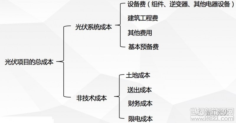 新政出台之后的这个6月，过得有些漫长，即将到来的630，除了没那么热的并网抢装节点外，还有一个重要的事件节点，即第三批领跑基地的开工节点。根据国家能源局《国家能源局关于公布2017年光伏发电领跑基地名单及落实有关要求的通知》，第三批领跑基地需要于2018年6月30日前全部开工建设，12月31日前全部容量建成并网