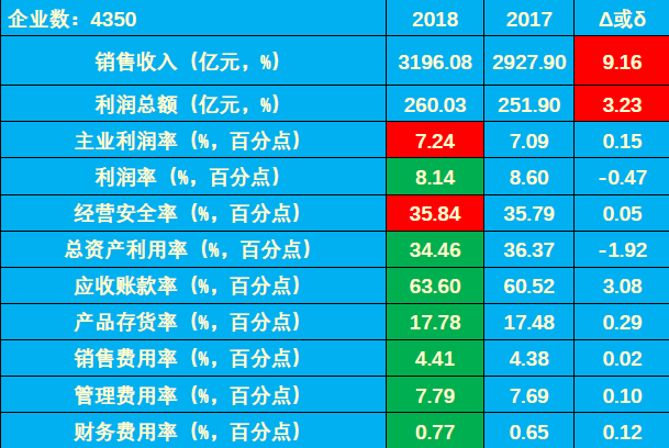 　　【中国仪表网 仪表市场】2018年1&mdash;5月仪器仪表行业实现利润总额260.03亿元，同比增长3.23%、比上年下降34.38个百分点。利润总额净增8.13亿元，比上年的83.48亿元减少90.26%