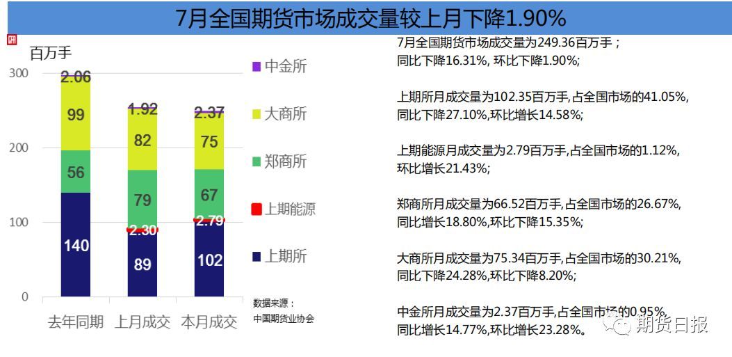 原标题：7月全国期市成交量与成交额“双降”            中国期货业协会最新统计资料表明，7月全国期货市场交易规模较上月有所下降，以单边计算，当月全国期货市场成交量为249,364,102手,成交额为182,784.66亿元，同比分别下降16.31%和增长9.30%,环比分别下降1.90%和1.77%。1-7月全国期货市场累计成交量为1,654,488,078手，累计成交额为1,143,755.59亿元，同比分别下降6.84%和增长11.44%