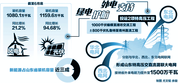 　　&ldquo;日照创新高！潍坊创新高！济南创新高&hellip;&hellip;&rdquo;7月25日13时45分，山东电网负荷再创新高，达8022.2万千瓦，超去年夏季最高值11.1%。这也是7月16日以来，山东电网负荷第4次创新高