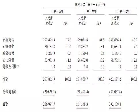 原标题：中化能源赴港上市， 石油贸易成绩亮眼            中国第四大石油公司中国中化集团有限公司（下称中化集团）的能源板块正式向香港交易所提交上市申请。7月30日，香港交易所披露了中化能源股份有限公司（Sinochem Energy，下称中化能源）的上市申请文件
