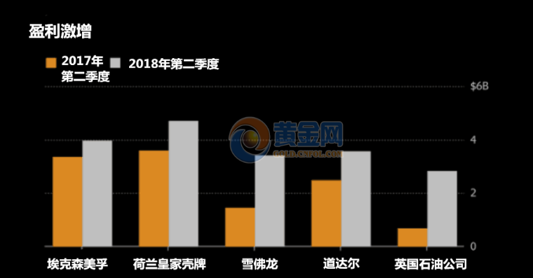 　　周三(8月1日)，原油價格飆升至三年高位，運營成本下降，利潤增長了兩位或三位數(shù)，但投資者仍然發(fā)現(xiàn)大量石油公司第二季度財報有很多抱怨。　　過去一周的財務(wù)報告顯示，全球最大的能源公司的實力出現(xiàn)了驚人的變化