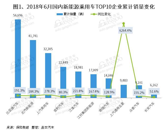 　　据盖世汽车研究院整理的数据，2018年6月，新能源乘用车市场销量61,692辆同比上升123.1%;累计销量同比上升210.4%至268,292辆，其中纯电车189,335辆同比增长182%，插混78,957辆同比增长308%。　　从6月12日开始实施新的补贴政策后，A00级受补贴新政影响显著