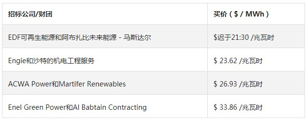 原标题：沙特阿拉伯的第一个风电场的出价低得惊人            沙特阿拉伯官员本周早些时候宣布，该国已收到4个投标用于建议的400兆瓦(MW)Dumat al-Jandal陆上风电场，其价格可与世界上任何地方的最低出价相媲美。 尽管沙特阿拉伯以其石油储备而闻名，但它目睹了世界正在向低碳能源发电转型以及它开辟的潜在新市场