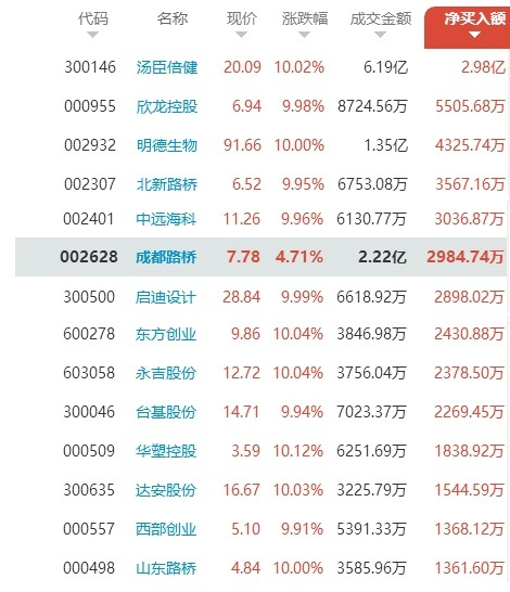 原标题：十余个股借力游资逆势涨停 5机构4亿半合买汤臣倍健            　　和讯股票（微信号：istocknews）消息8月1日，沪深两市今日小幅高开，随后股指出现冲高回落走势，沪指早盘一度逼近2900点，午后三大股指呈现单边下行走势，临近尾盘三大股指再度跳水均跌超1%。截止收盘，沪指跌近2%，创业板指跌逾1%
