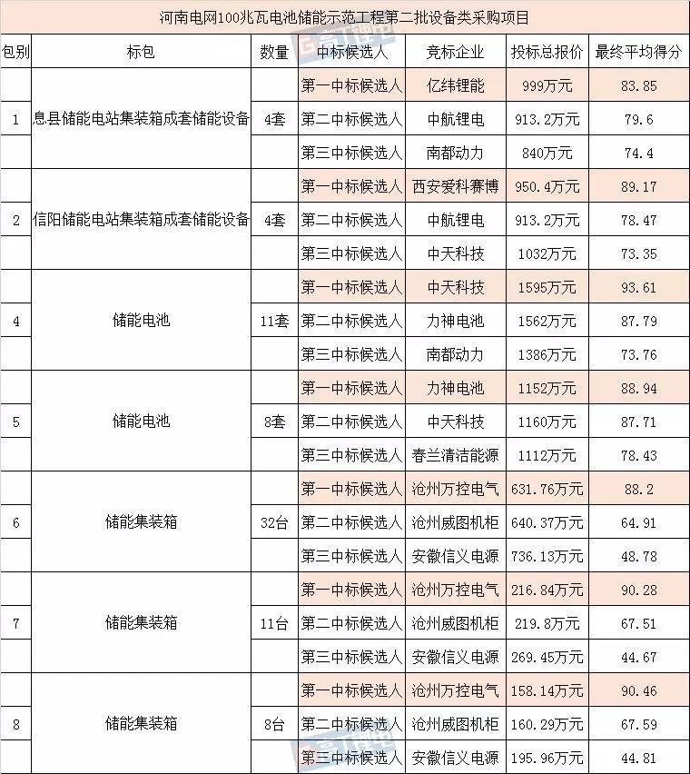 	中国储能网讯：近日，河南电网100MW电池储能示范工程的第二次招标项目对外公示。	根据公示结果，高工锂电统计，共计有10家企业竞标，其中包括7家锂电池企业：中天科技（中天储能）、中航锂电、亿纬锂能、力神电池、南都动力、春兰清洁能源、安徽信义电源