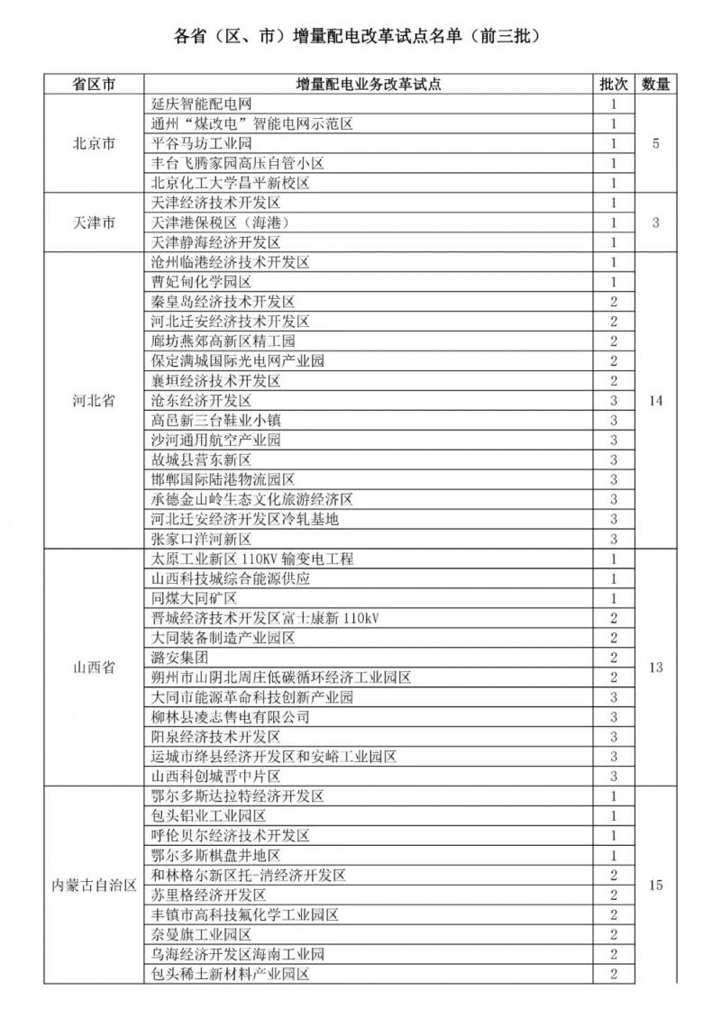 	中国储能网讯：增量配网一直被认为是本次电改的精髓。此前，国内增量配电试点项目规模已达292个，第一批106个、第二批89个，第三批97个，加上本次28个新增试点，增量配网项目总量已达320个