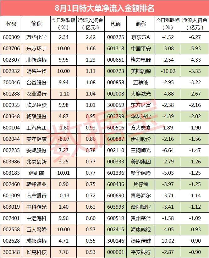 原标题：超级大单：大单资金逆市流入这些股            沪指今日冲高回落，收盘大跌1.80%。两市合计成交3285亿元，行业板块呈现普跌态势，保险、银行、券商、钢铁、石油、有色等权重板块领跌