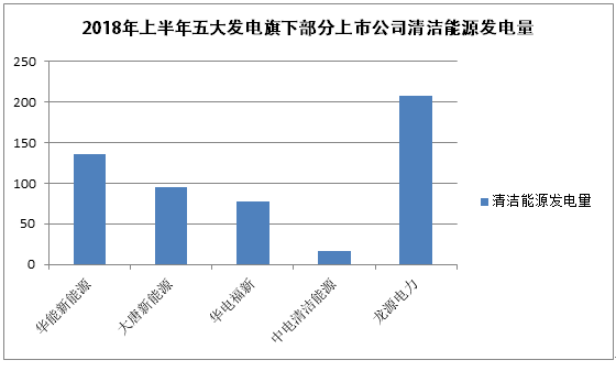 原标题：五大发电半年业绩怎么样            【无所不能 文 | 徐雷鹏】因为电力燃料供应偏紧，煤电企业经营形势仍然较为严峻。国家统计局统计显示，当前全国火电行业资产利润率仅0.3%，火电企业亏损面仍接近一半，部分大型发电集团煤电和供热板块持续亏损