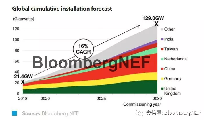                        预计在2020-2030年间，全球海上风电的年装机量将比现在翻一番。相较于2018年4GW的年度新增装机量，2030年的年度装机量将达到9.5GW，并且累计装机量将达到129GW