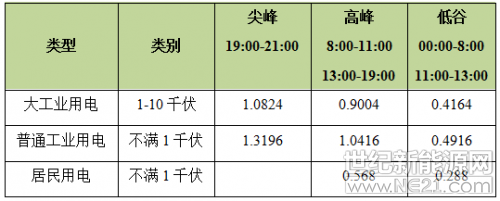 自能源局发布823新政策之后，储能开始进入人们的视线，目前，储能产业正处于商业化初期，成本在不断下降，技术在不断提高。2017年10月11日，发改委《关于促进储能产业与技术发展的指导意见》正式发布，这为储能产业的快速发展起了极大的推动作用