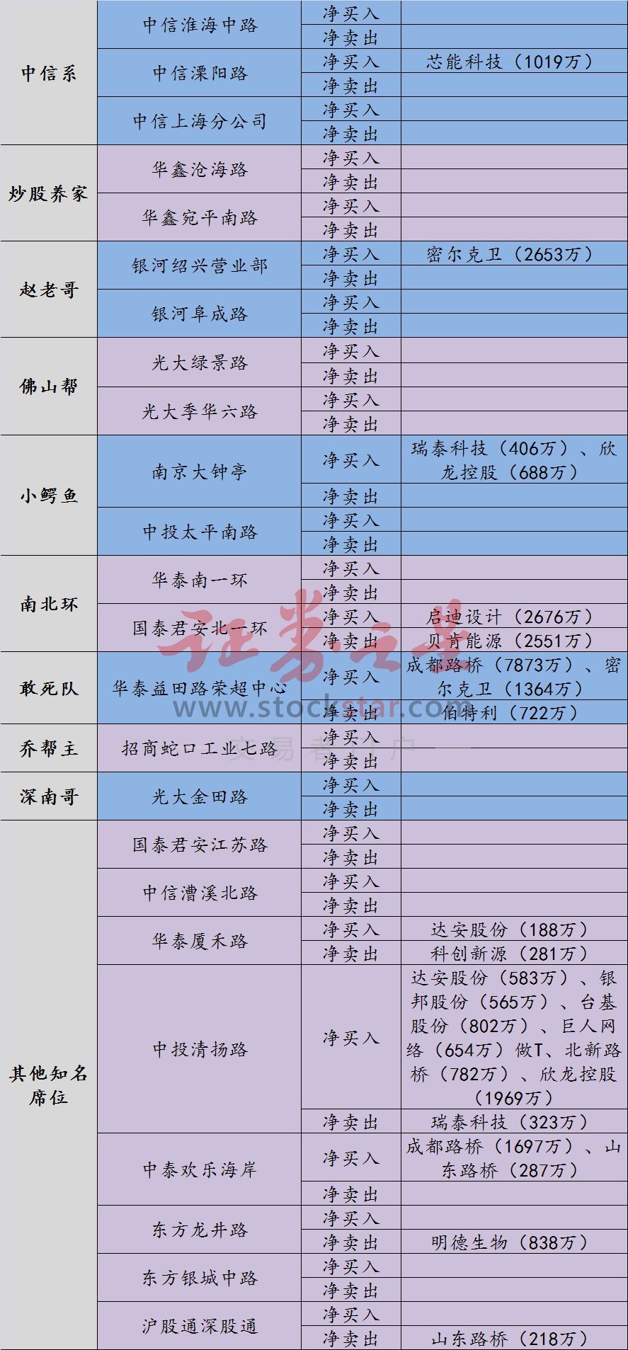 原标题：【龙虎榜】五机构近4亿抢筹汤臣倍健 欢乐海岸热衷基建买两股            龙虎榜精选  1涨停分析 欣龙控股(000955)：近期强势股，清扬路2000万主封，小鳄鱼700万跟进，还有冲高的机会，追涨谨慎。 巨人网络(002558)：电竞概念，受益利好连续两日涨停，游资分歧，买一6800万介入，卖一超1.1亿抛售，清扬路做T，追涨谨慎