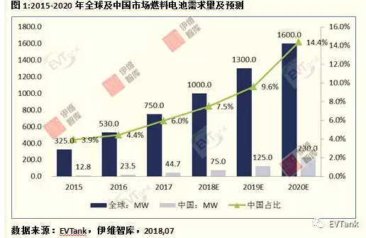 			              随着中国燃料电池汽车市场的快速增长，2020年中国市场燃料电池的需求量将达到230.0MW，占全球的市场的比重由2015年的3.9%上升到14.4%。近日，研究机构EVTank联合伊维经济研究院在北京发布了《中国燃料电池产业发展白皮书(2018)》，白皮书数据显示2017年中国市场燃料电池实际需求量达到44.7MW，同比增长幅度达到90.2%，创历史新高