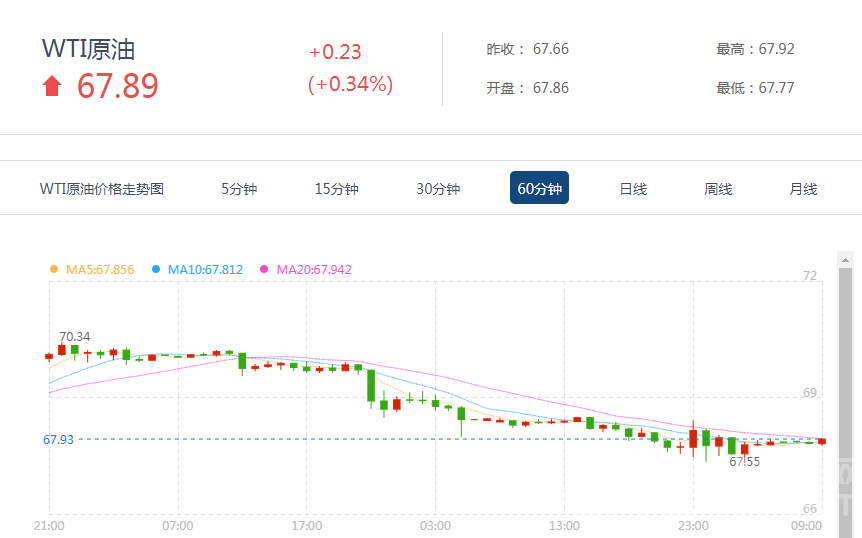 　　美國(guó)WTI原油9月期貨周三(8月1日)收跌1.1美元，或1.60%，報(bào)67.66美元/桶。布倫特原油10月期貨周三收跌1.82美元，或2.45%，報(bào)72.39美元/桶