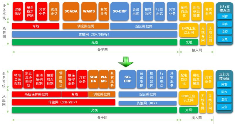 　　“十三五”期間，隨著大容量遠距離特高壓直流輸電技術的快速發(fā)展，風電和光伏等新能源大量并網，國家電網公司系統(tǒng)資源優(yōu)化配置能力、跨區(qū)輸電能力顯著提高，電力一次系統(tǒng)正經歷從純交流電網向交直流混聯、電力電子化電網轉換的歷史性變革。　　來源：微信公眾號“中國電機工程學會電力通信專委會”        作者：張媛 劉廣旭　　隨著交直流混聯電網格局與電源結構的深刻變化，系統(tǒng)穩(wěn)定問題由局部、孤立向全局、連鎖方向演化