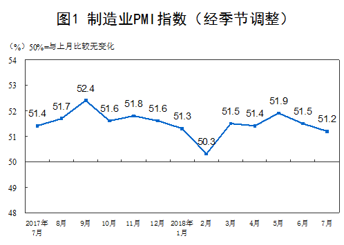 　　【中国仪表网 仪表市场】据国家统计局公布的最新数据，2018年7月份，中国制造业采购经理指数(PMI)为51.2%，比上月回落0.3个百分点，高于临界点，制造业继续保持增长态势。&nbsp;&nbsp;　　从企业规模看，大型企业PMI为52.4%，比上月回落0.5个百分点，继续位于扩张区间；中型企业PMI为49.9%，与上月持平，略低于临界点；小型企业PMI为49.3%，低于上月0.5个百分点，继续位于临界点以下