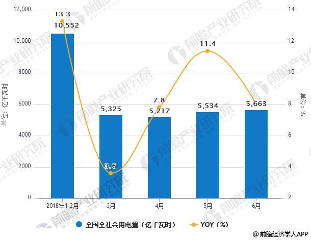　　综合宏观经济、气温、电能替代、国际贸易环境等因素，预计下半年用电量增速将比上半年有所回落，但全年全社会用电量增速好于年初预期，将超过2017年增长水平。　　上半年全国全社会用电量统计情况&nbsp;　　据前瞻产业研究院发布的《电力行业市场前瞻与投资战略规划分析报告》最新统计数据显示，2018年6月份，全社会用电量5663亿千瓦时，同比增长8.0%